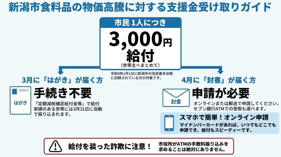 新潟市食料品の物価高騰に対する支援金給付事業について 新潟市