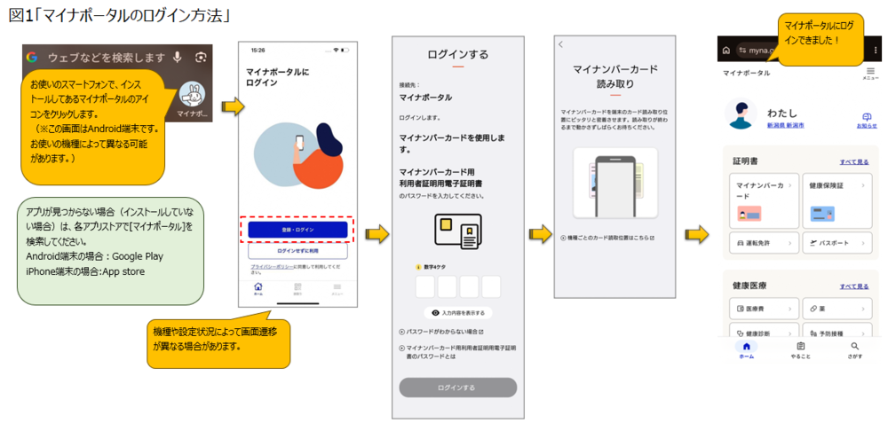マイナポータルのログイン方法