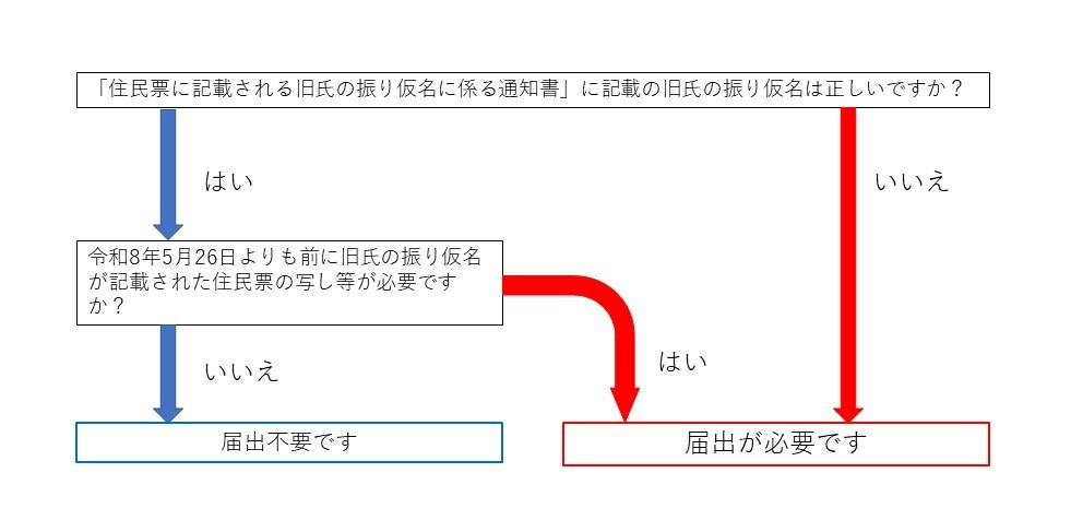 フロー図