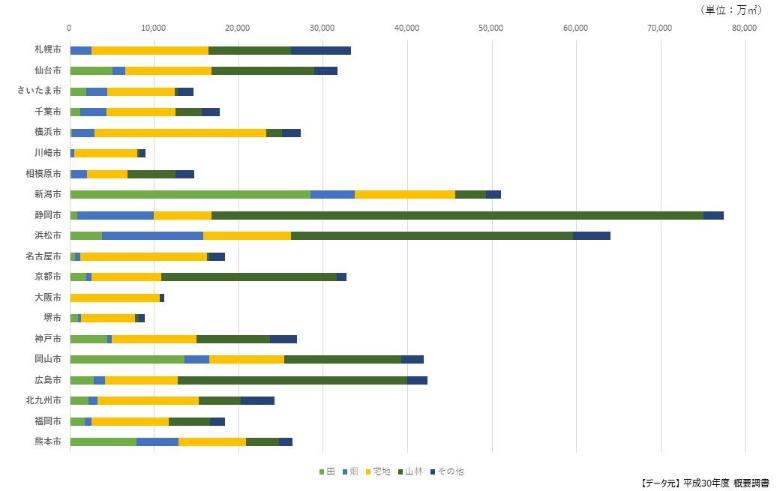 地積の政令市間の比較