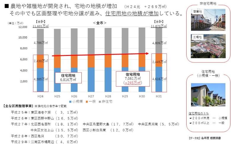 農地や雑種地が開発され、宅地の地積が増加。その中でも区画整理や宅地分譲が進み、住宅用地の地積が増加している