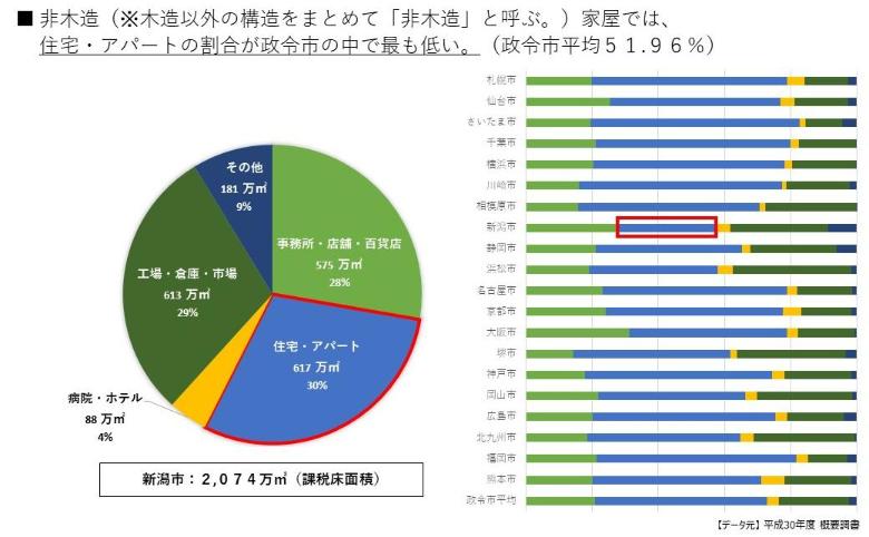 非木造家屋では、住宅とアパートの割合が政令市の中で最も低い。