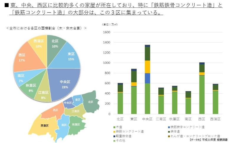 東区、中央区、西区に多くの家屋が所在しており、特に鉄筋鉄骨コンクリート造と鉄筋コンクリート造はこの3区に集まっている