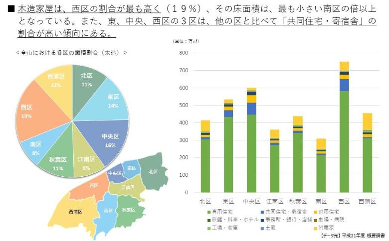 木造家屋は、西区に最も多く所在している。