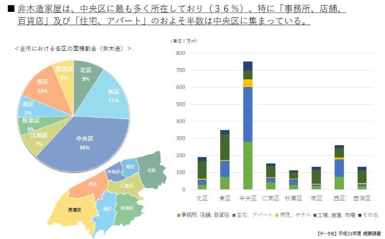 非木造家屋は、中央区に最も多く所在しており、特に「事務所・店舗・百貨店」及び「住宅・アパート」のおよそ半数は中央区に集まっている