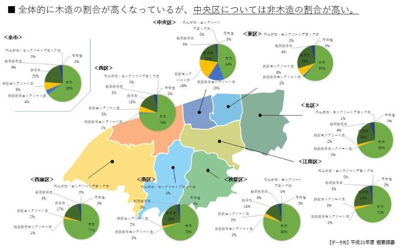 中央区は非木造家屋の割合が大きい