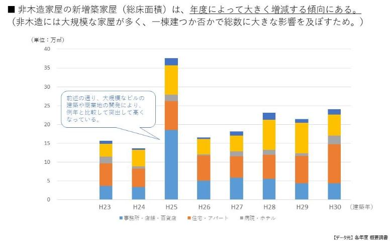 非木造家屋の新増築家屋は、一等当たりの規模が大きいため、年度によって大きく変動する