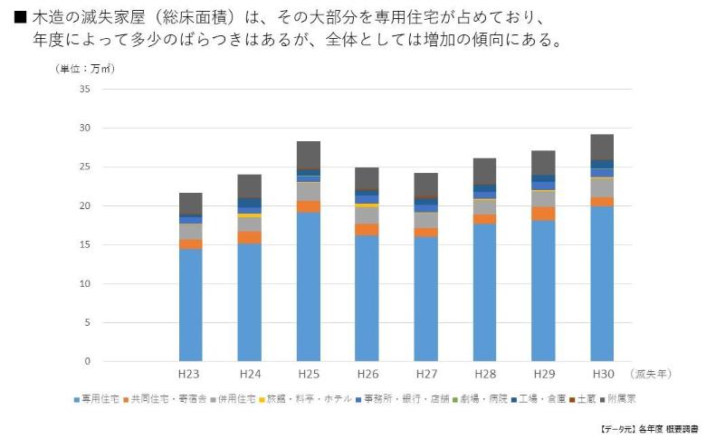 木造の滅失家屋は、その大部分を専用住宅が占めており、増加の傾向にある