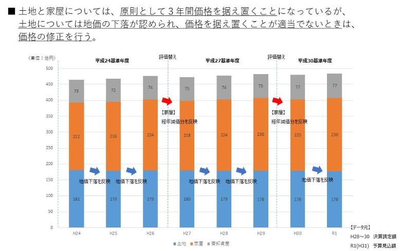 土地と家屋については、原則として3年間価格を据え置くことになっているが、土地については地価の下落が認められ、価格を据え置くことが適当でないときは、価格の修正を行う