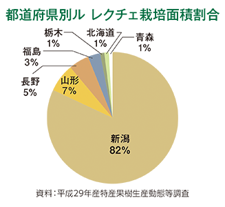 都道府県別ル レクチエ栽培面積割合の円グラフ