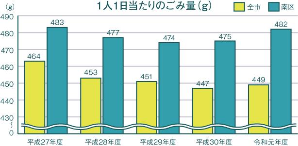 平成27年度から令和3年度までの1人1日当たりのごみ量のグラフ