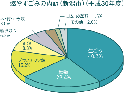 新潟市の燃やすごみの内訳（H30年度）円グラフ