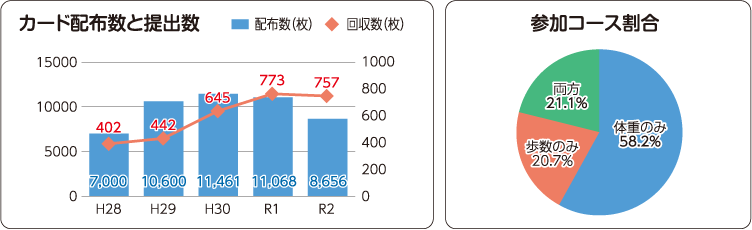 カード配布数と提出数のグラフ・参加コース割合の円グラフ