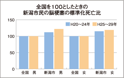 全国を100としたときの新潟市民の脳梗塞の標準化死亡比