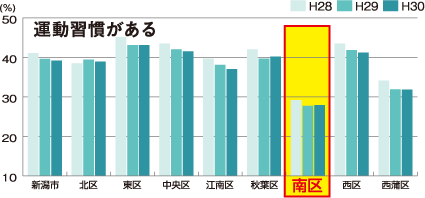 運動習慣がある人のグラフ