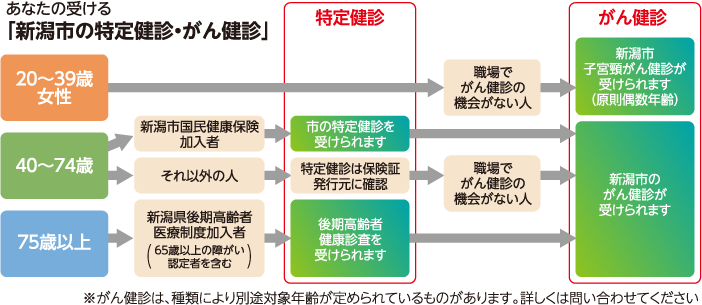 あなたの受ける「新潟市の特定健診・がん健診」