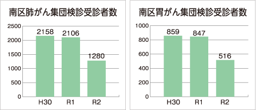 南区肺がん集団検診受診者数、南区胃がん集団検診受診者数のグラフ