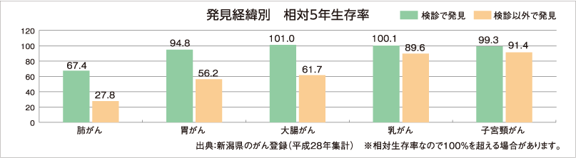 発見経緯別　相対5年生存率のグラフ