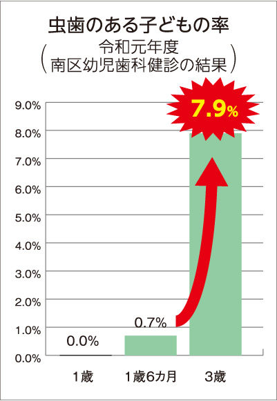 虫歯のある子どもの率のグラフ