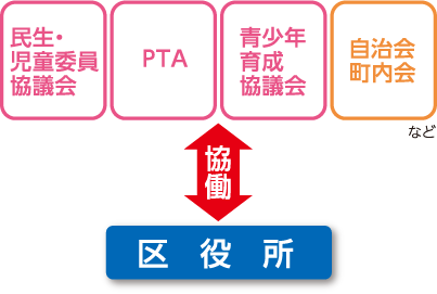 地域コミュニティ協議会の構成をあらわした図