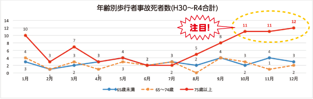 年齢別歩行者事故死者数で10月～12月に多くなっていることに注目したグラフのイラスト