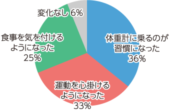 「生活の変化」について回答されたグラフ