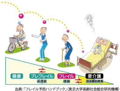 左から健康「自転車に乗っている高齢男性」、プレフレイル「おぼつかない様子で立っている高齢男性」、フレイル「杖をついている高齢男性」、要介護「ベッドに寝た切りになった高齢男性」のイラストがあり、フレイルの段階ごとの説明をしている図