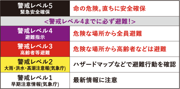 警戒レベルととるべき避難行動を示した表