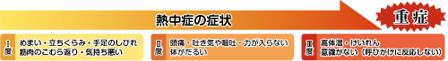 熱中症の症状の重症度を表した図