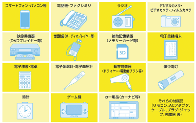 スマートフォン、電話機、ラジオ、デジタルカメラ、DVDプレーヤー、音楽機器、メモリカード、電子書籍端末、電卓、電子体温計、ドライヤー、懐中電灯、時計、ゲーム機、カーナビ、回収品目15品目のイラスト