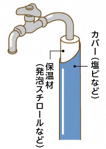 カバーを巻いた水道管のイラスト