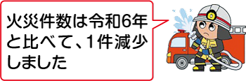 消太くんが「火災件数は令和6年と比べて、1件減少しました」と話すイラスト