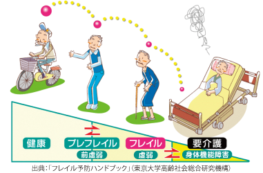 左から健康「自転車に乗っている高齢男性」、プレフレイル「おぼつかない様子で立っている高齢男性」、フレイル「杖をついている高齢男性」、要介護「ベッドに寝た切りになった高齢男性」のイラストがあり、フレイルの段階ごとの説明をしている図