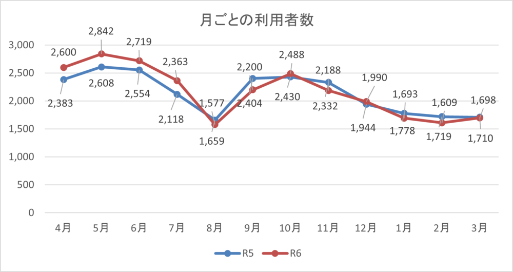 区バス月別利用者数