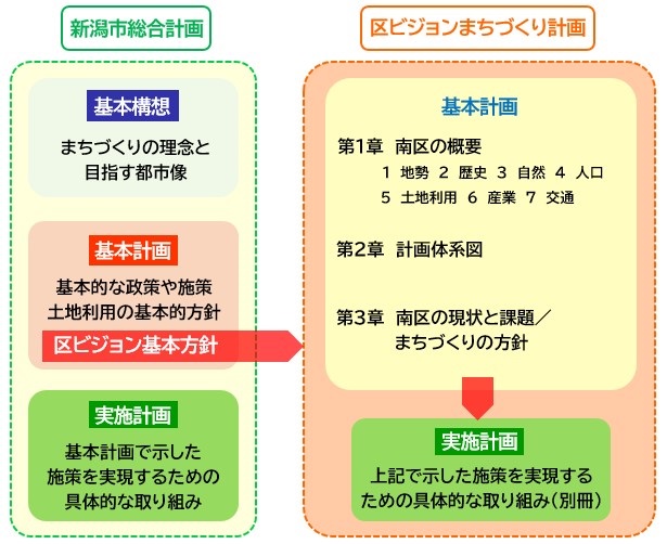 区ビジョンの構成