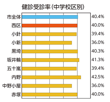 健診受診率（中学校区別）