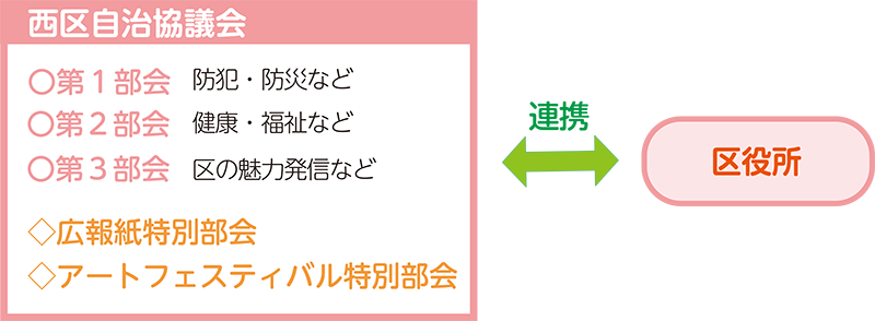 西区自治協議会の構成