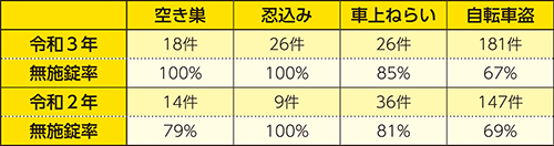 西区内の盗難被害数