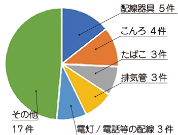 新潟市西区令和7年中の出火原因グラフ