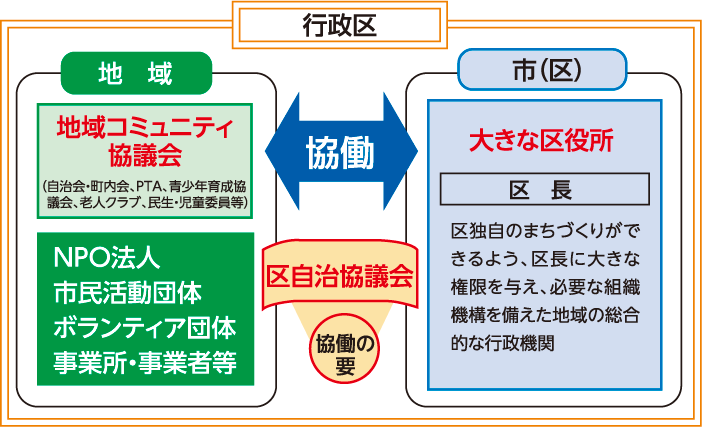 区自治協議会の役割　協働の要のイメージ図