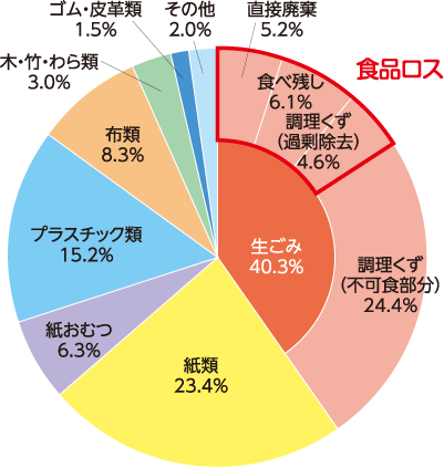 新潟市の燃やすゴミの組成割合(重量比）