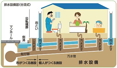 排水設備の図