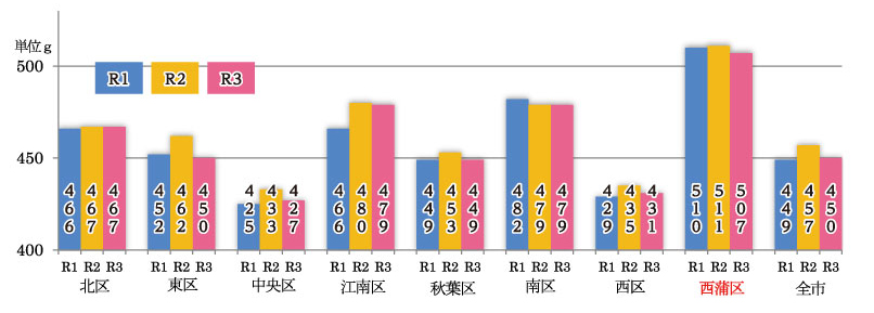 新潟市内のグラフ