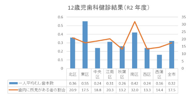 12歳児歯科健診の結果のグラフ