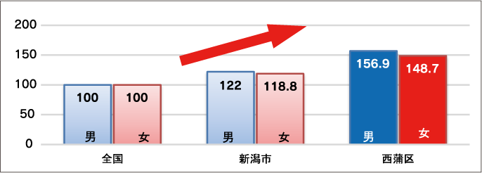 脳梗塞で亡くなる人の割合を示すグラフ