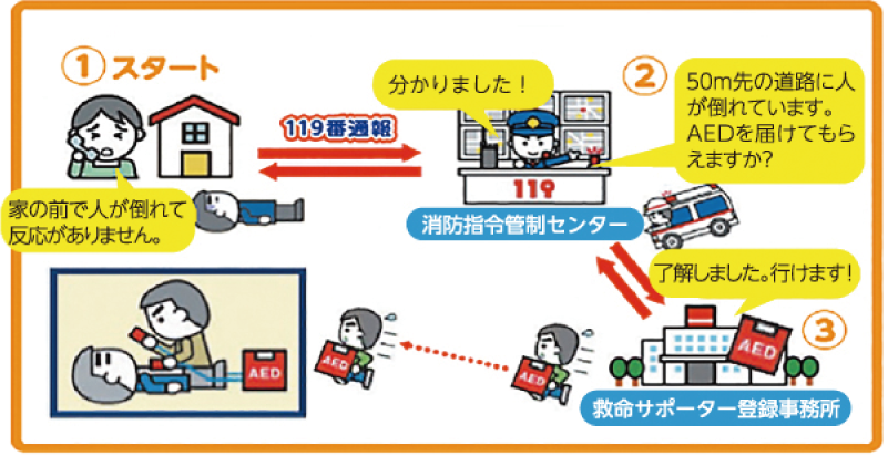 救命サポーター制度の流れ