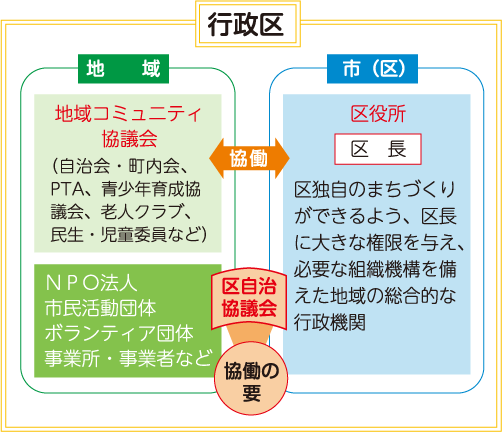 協働の要のイメージ図