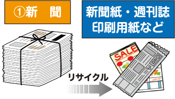 新聞は新聞紙や週刊誌、印刷用紙にリサイクル