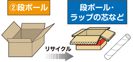 段ボールは段ボールやラップの芯などにリサイクル