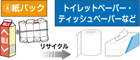 紙パックはトイレットペーパーやティッシュペーパーにリサイクル